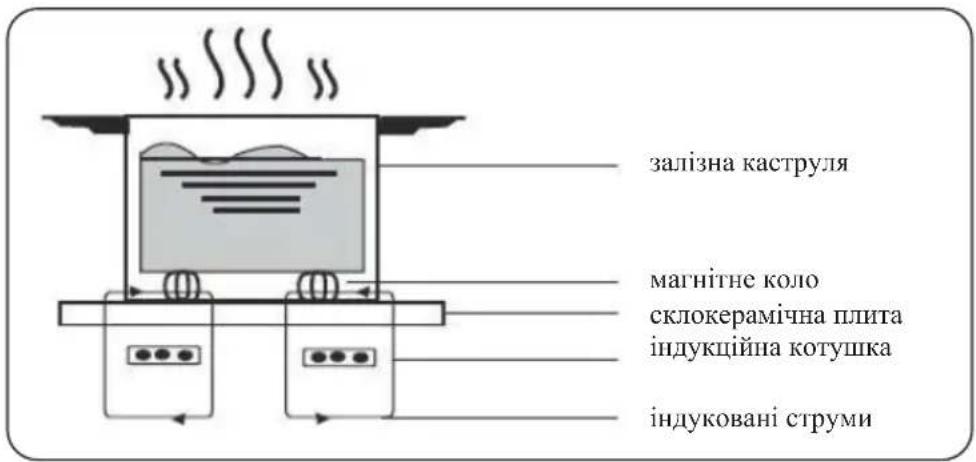 Kernau KIH 6443.1-4B - РОЗДІЛ 4. КІЛЬКА СЛІВ ПРО ПРИГОТУВАННЯ ЇЖІ НА ІНДУКЦІЙНІЙ ПЛИТИ - 1