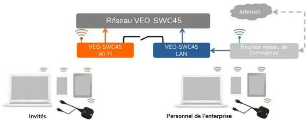 Ecler VEO-SWC45TU - Configuration des modes réseau - 4