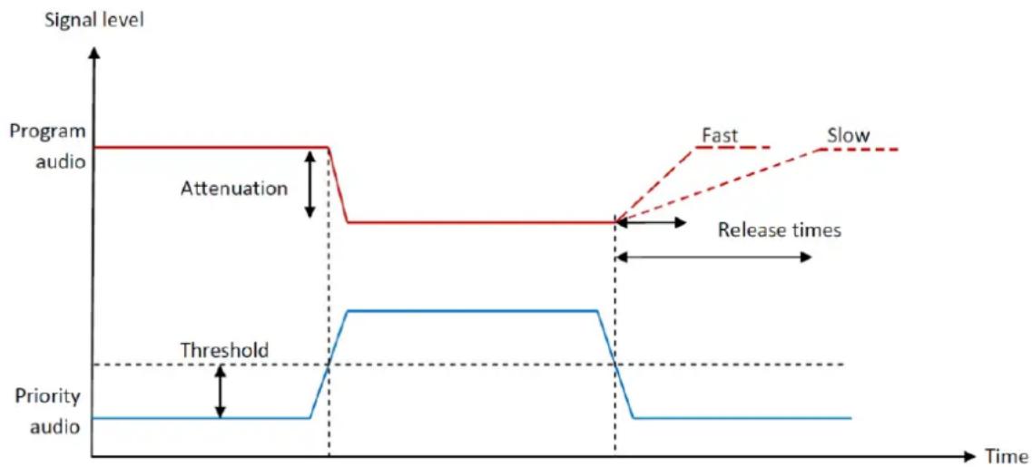 Ecler eCA120HZDN - Fonction de priorité - 1