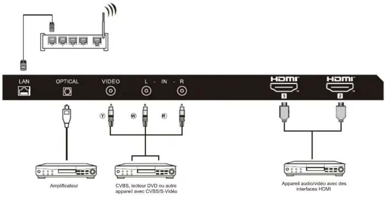 LAN OPTICAL VIDEO L - IN - R Y W R Amplificateur CVBS, lecteur DVD ou autre appareil avec CVBS/S-Video HDMI 3 HDMI 2 Appareil audio/vidéo avec des interfaces HDMI