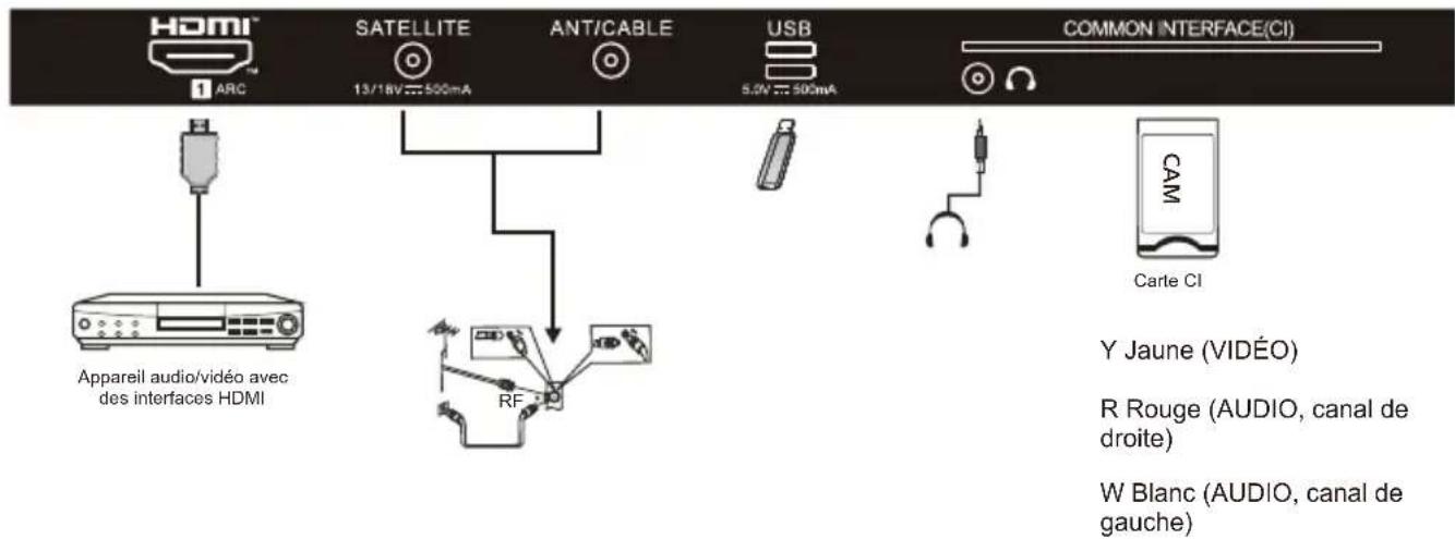 HDMI ARC SATELLITE 13/18V 500mA ANT/CABLE USB 5.0V 500mA COMMON INTERFACE(CI) Appareil audio/vidéo avec des interfaces HDMI RF CAM Carte CI Y Jaune (VIDÉO) R Rouge (AUDIO, canal de droite) W Blanc (AUDIO, canal de gauche)