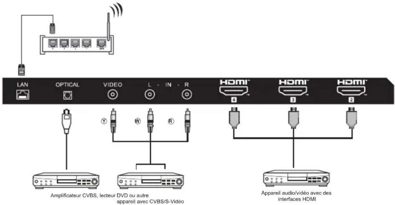 LAN OPTICAL VIDEO L - IN - R HDMI™ 4 HDMI™ 3 HDMI™ 2 Amplificateur CVBS, lecteur DVD ou autre appareil avec CVBS/S-Video Appareil audio/vidéo avec des interfaces HDMI