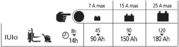 GYS Batium 25.24X - Verificare il livello dell'elettrolito per le batterie aperte. Se necessario, riempire fino a livello prima della carica. - 3