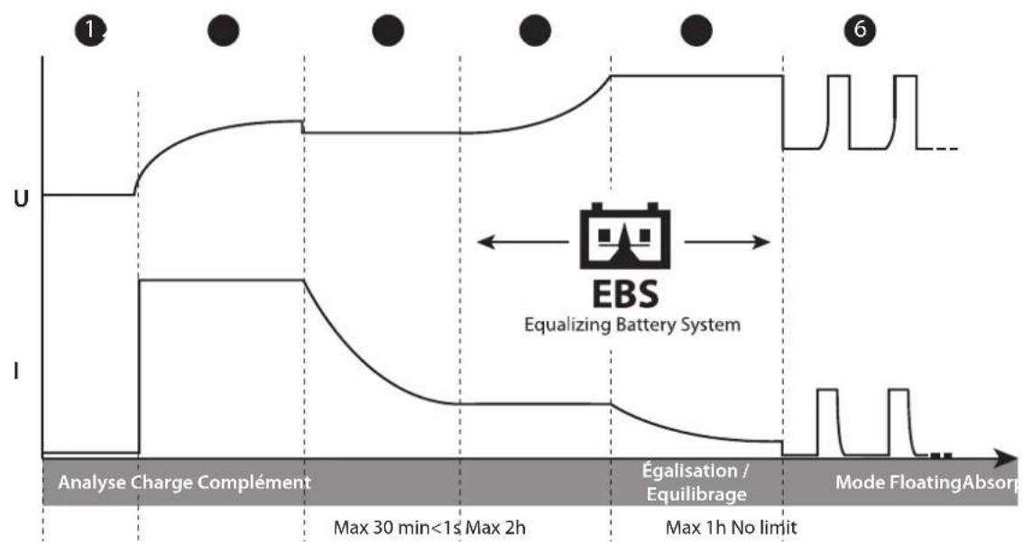 GYS Gysflash 8.48 Pl-E - • Lithium charging curve: - 1