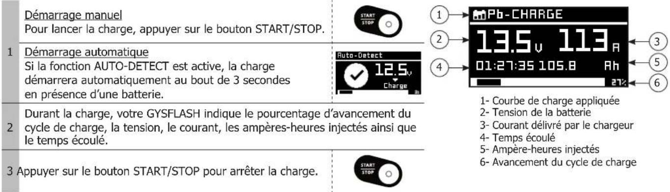 GYS Gysflash 148.12 CNT FV - • Démarrage de la charge : - 1