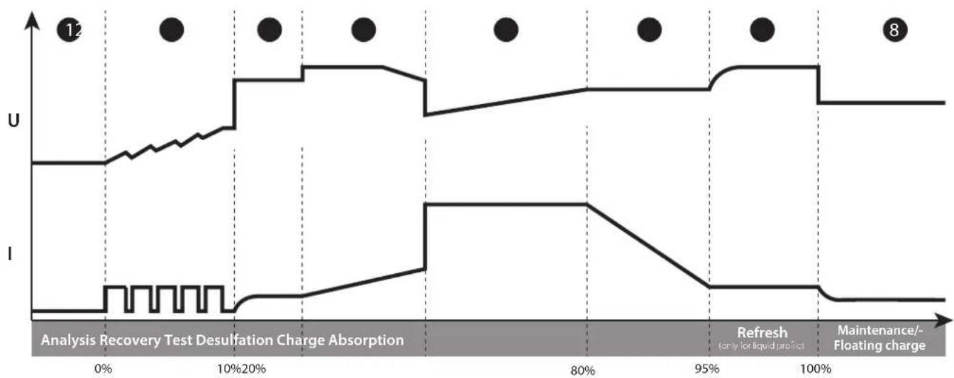 GYS Gysflash 53.48 CNT FV - - Lead-acid charging curve: - 1