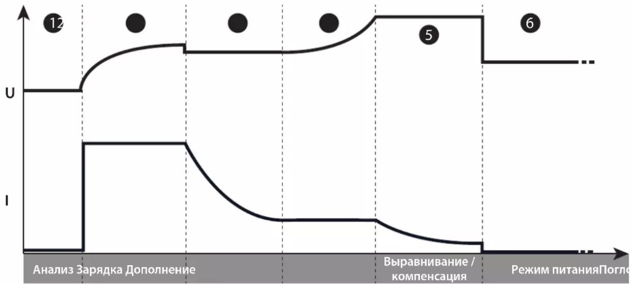 GYS Gysflash 53.24 CNT FV - - Функция «Интегрированная зарядка»: - 1