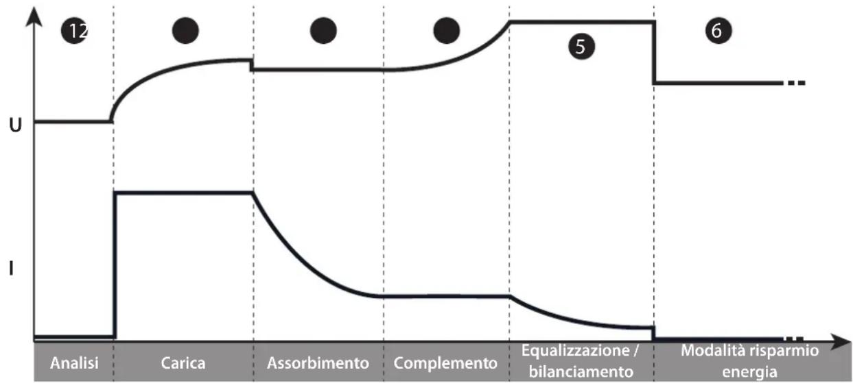 GYS Gysflash 121.12 CNT FV - US - - Funzione «Carica integrata»: - 1