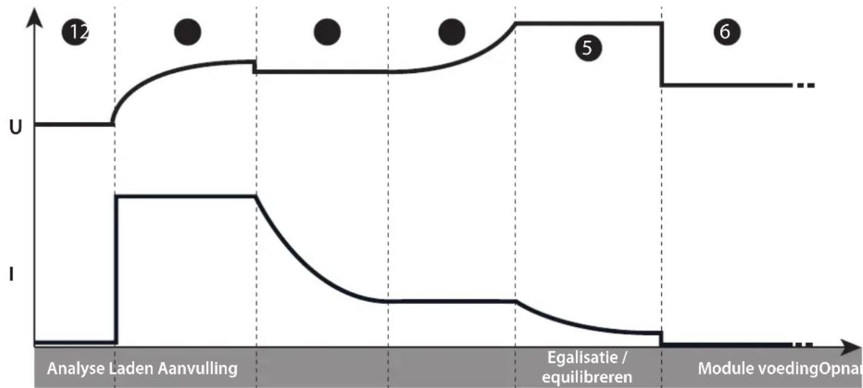 GYS Gysflash 121.12 CNT FV - US - - Functie « Geïntegreerd laden » : - 1