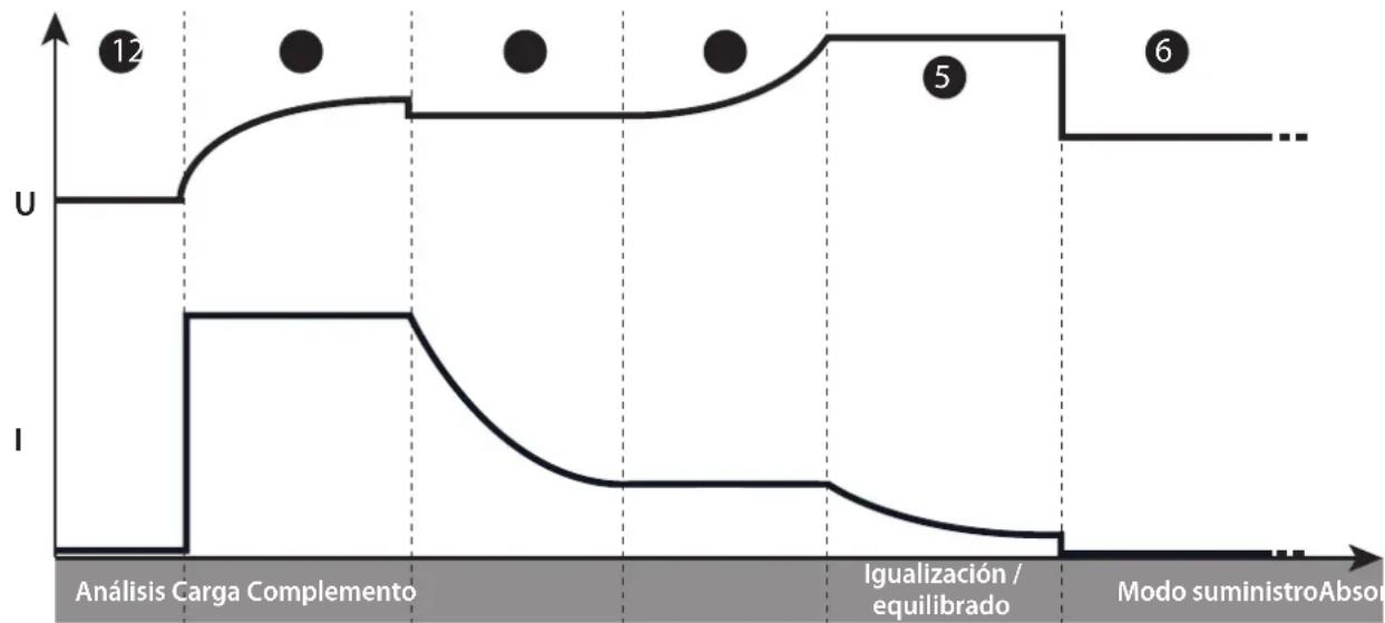GYS Gysflash 121.12 CNT FV - US - - Función «Carga integrada» : - 1