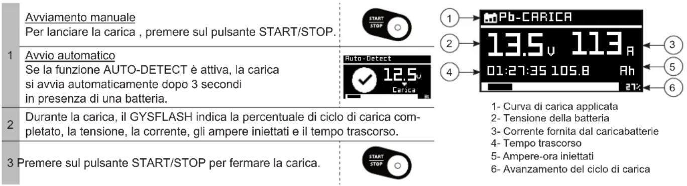 GYS Gysflash 107.24 CNT FV - Avviamento della carica: - 1