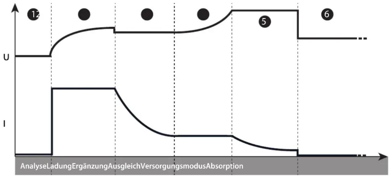 GYS Gysflash 107.24 CNT FV - - «Integrierte Auflade»-Funktion: - 1