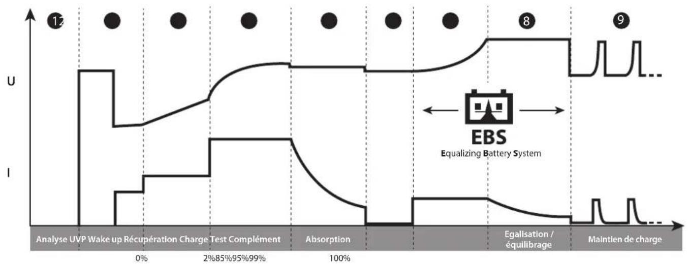 GYS Gysflash 123.12 CNT FV - Étape 8 : Maintien de charge - 1