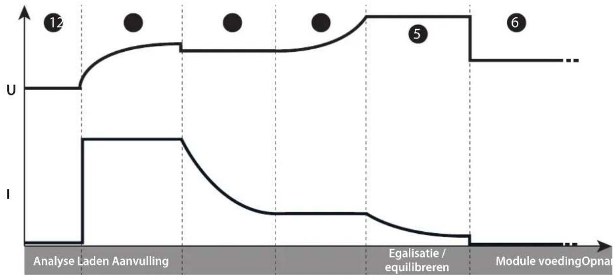 GYS Gysflash 123.12 CNT FV - - Functie « Geïntegreerd laden » : - 1