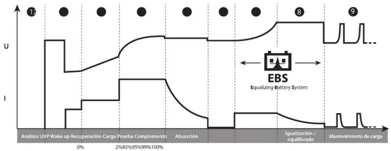 GYS Gysflash 121.12 Cnt-Fv - Etapa 5 : Carga - 1