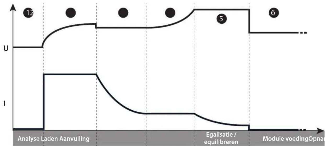 GYS Gysflash 121.12 Cnt-Fv - - Functie « Geintegreerd laden » : - 1