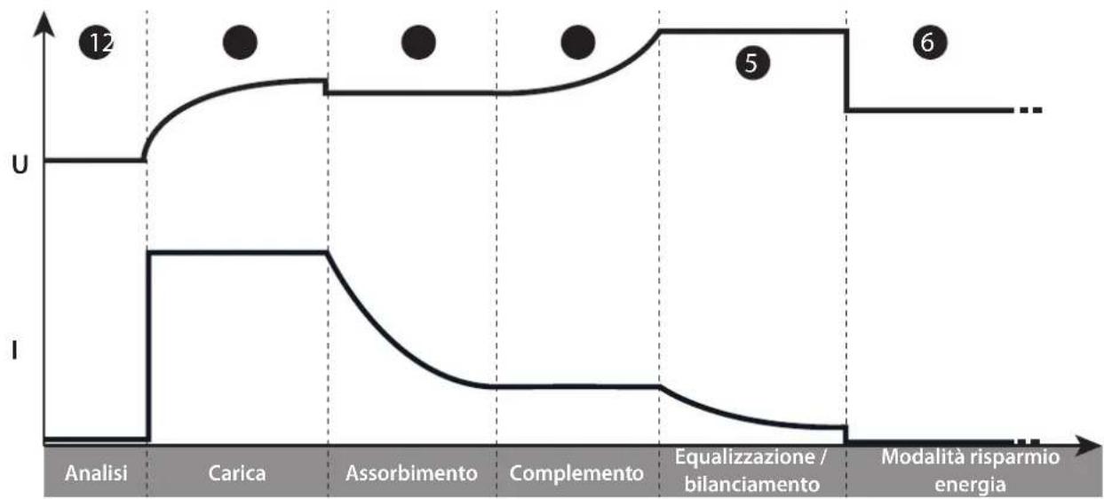GYS Gysflash 121.12 Cnt-Fv - - Funzione «Carica integrata»: - 1