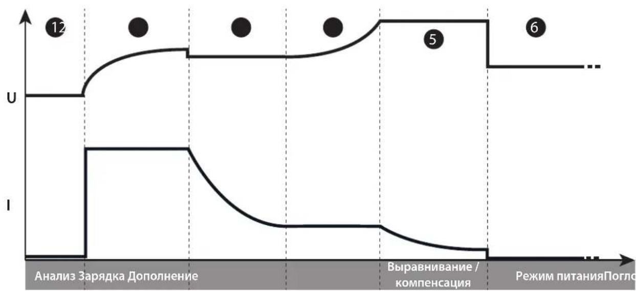 GYS Gysflash 121.12 Cnt-Fv - -Функця«Интерпобанная зapядka»: - 1