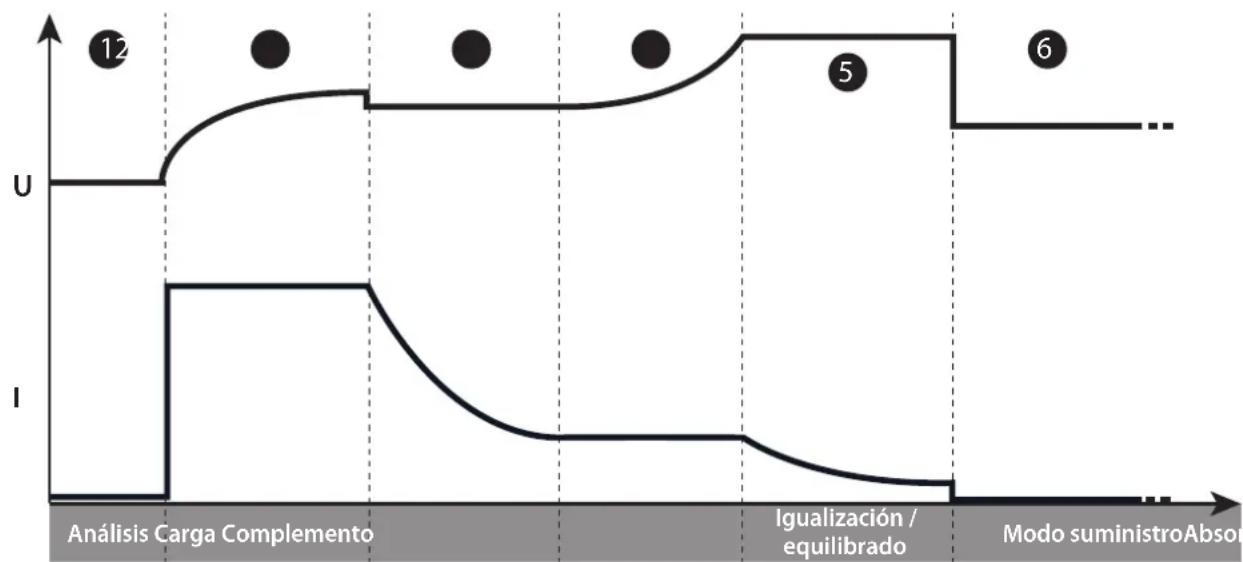 GYS Gysflash 121.12 Cnt-Fv - - Función «Carga integrada» : - 1