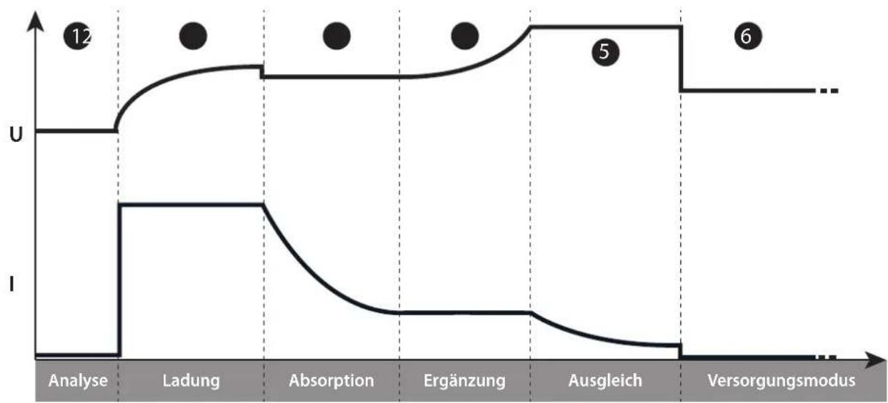 GYS Gysflash 101.24 CNT FV - - «Integrierte Auflade»-Funktion: - 1