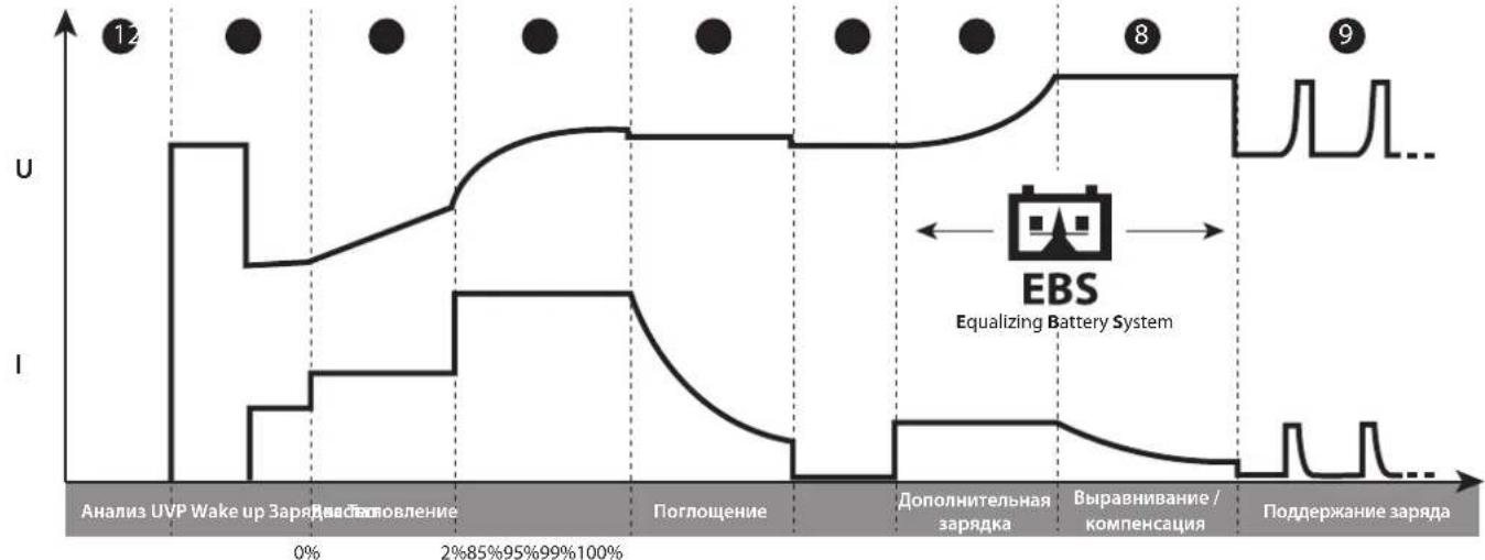GYS Gysflash 103.24 CNT FV - Этап 8 : Поддержание заряда - 1