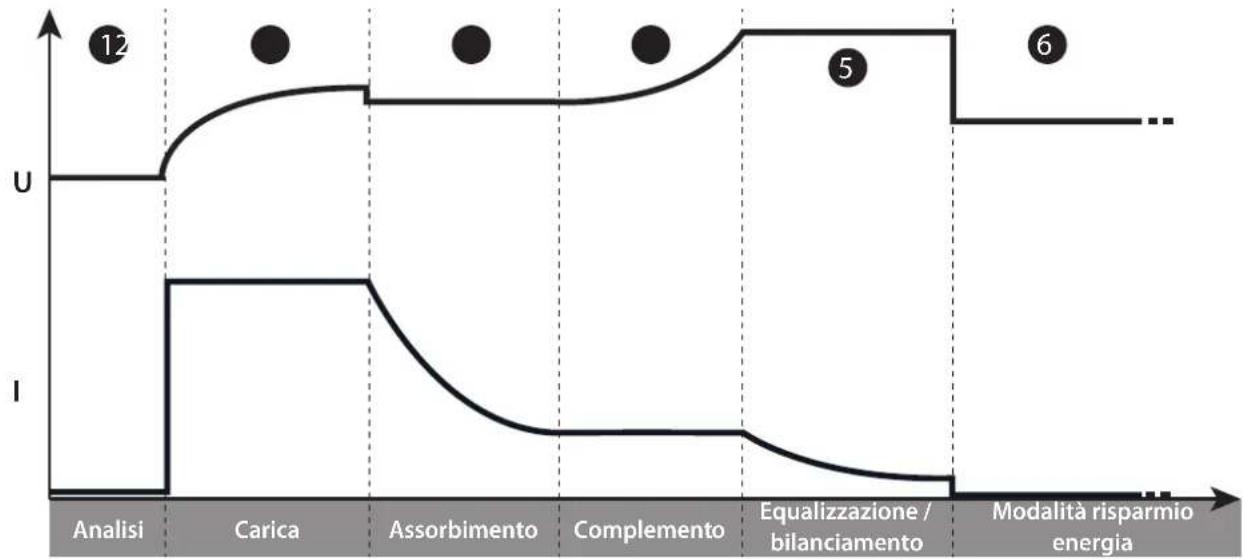 GYS Gysflash 125.12 CNT FV - - Funzione «Carica integrata»: - 1