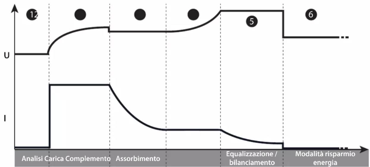 GYS Gysflash 103.12 CNT FV - - Funzione «Carica integrata»: - 1