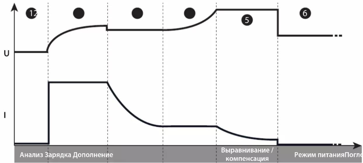 GYS Gysflash 103.12 CNT FV - - Функция «Интегрированная зарядка»: - 1