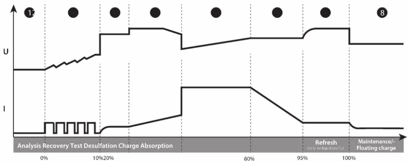 GYS Gysflash 101.12 CNT FV - - Lead-acid charging curve: - 1