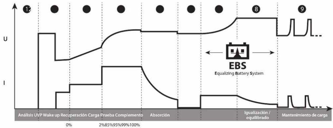 GYS Gysflash 101.12 CNT FV - Etapa 8 : Mantenimiento de carga - 1