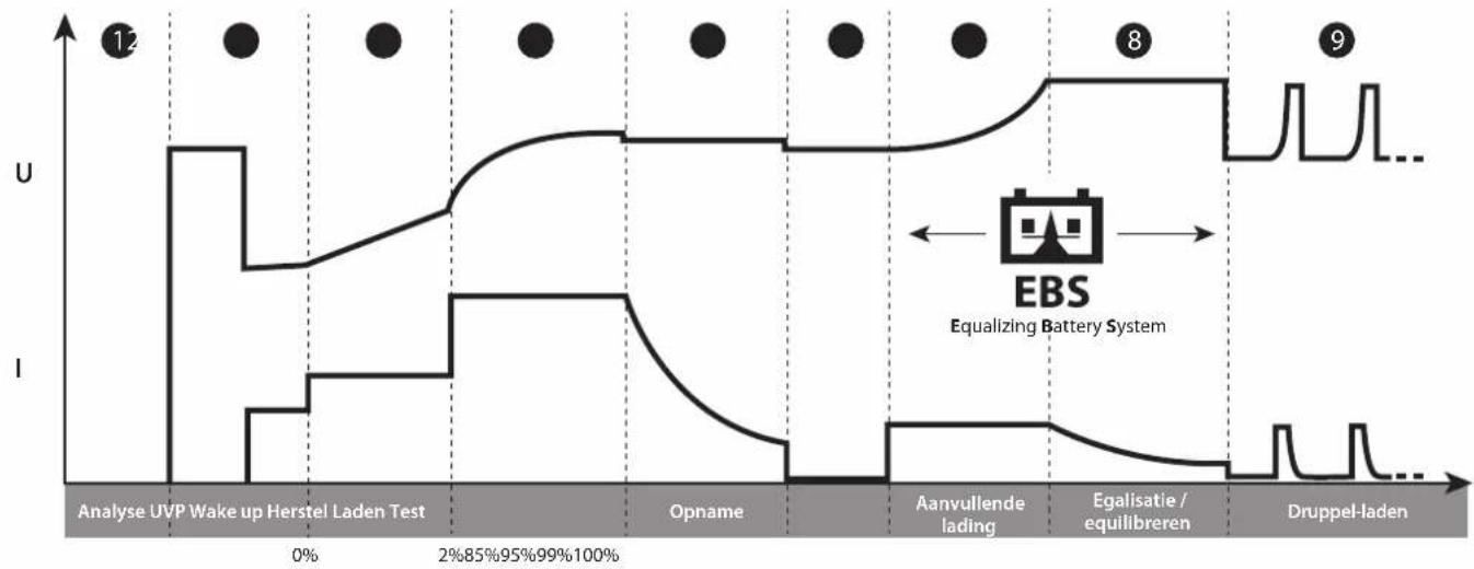 GYS Gysflash 101.12 CNT FV - Stap 8 : Druppel-laden - 1
