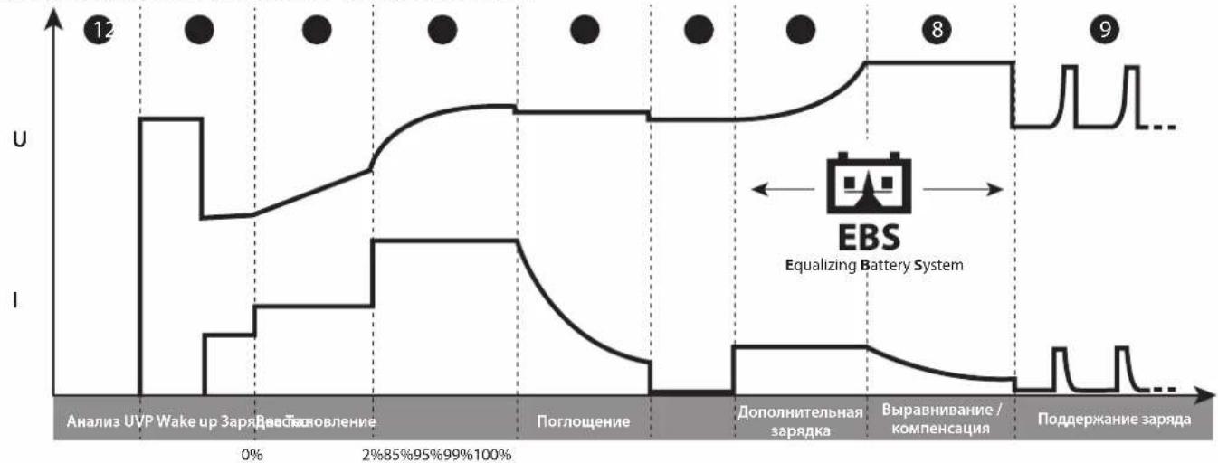GYS Gysflash 101.12 CNT FV - Этап 8 : Поддержание заряда - 1