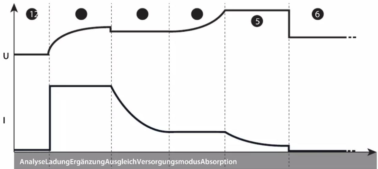 GYS Gysflash 101.12 CNT FV - - «Integrierte Auflade»-Funktion: - 1