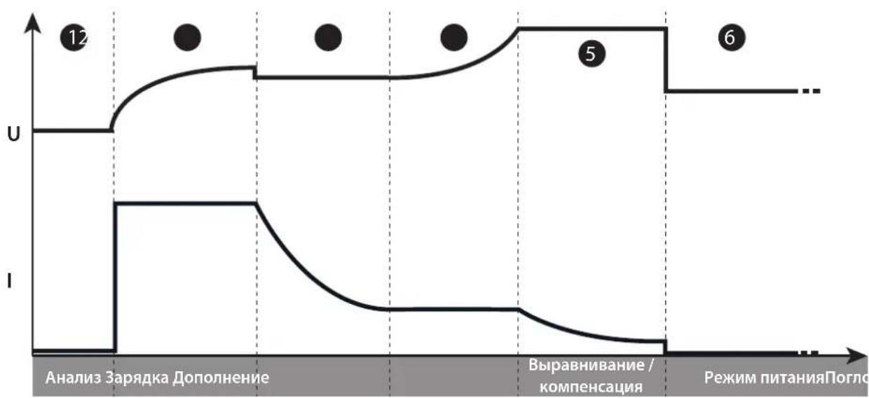 GYS Gysflash 51.48 CNT FV - - Функция «Интегрированная зарядка»: - 1