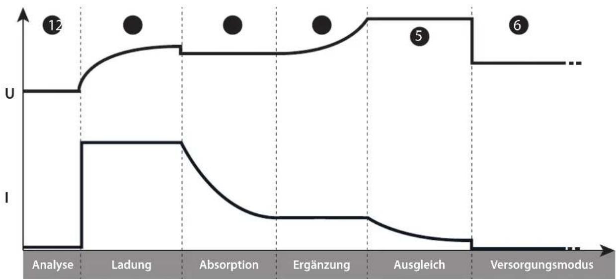 GYS Gysflash 51.48 CNT FV - - «Integrierte Auflade»-Funktion: - 1