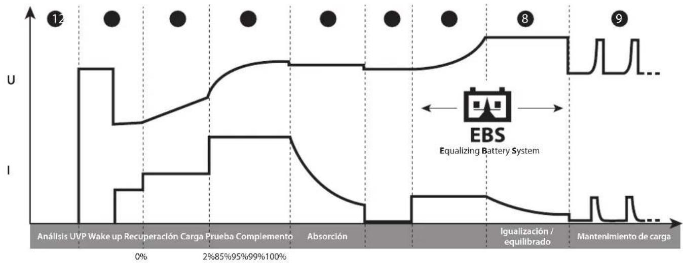 GYS Gysflash 25.48 CNT FV - Etapa 8 : Mantenimiento de carga - 1