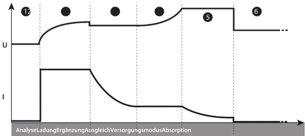 GYS Gysflash 25.48 CNT FV - - «Integrierte Auflade»-Funktion: - 1