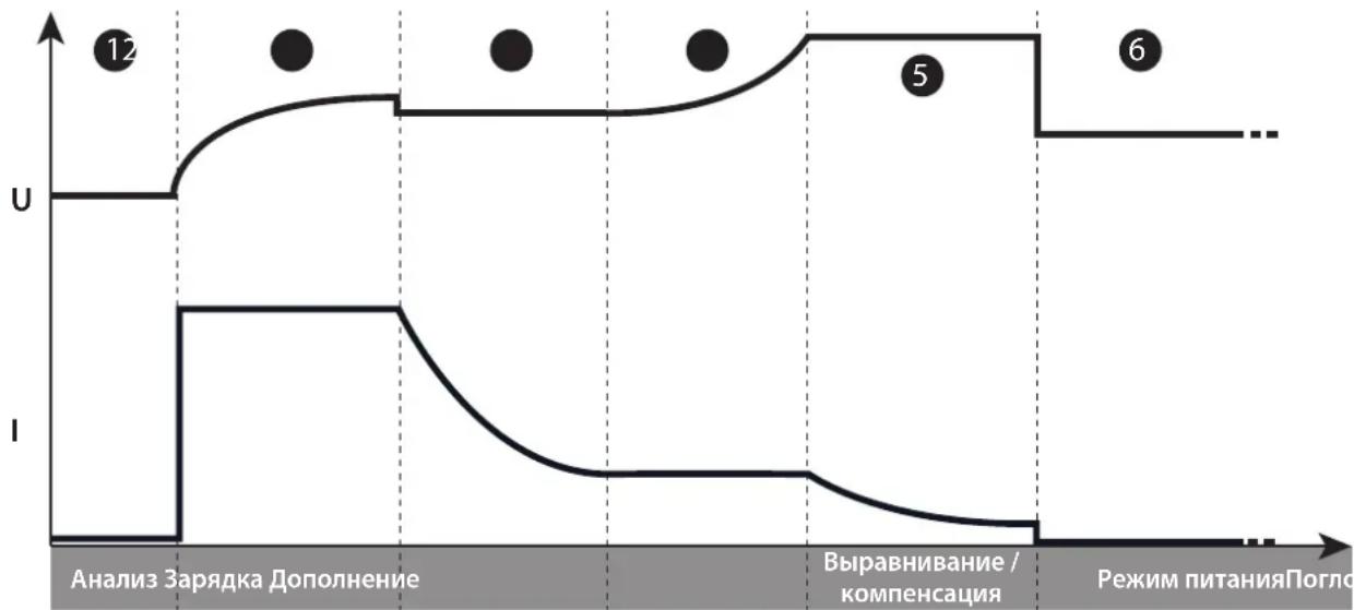 GYS Gysflash 25.48 CNT FV - - Функция «Интегрированная зарядка»: - 1