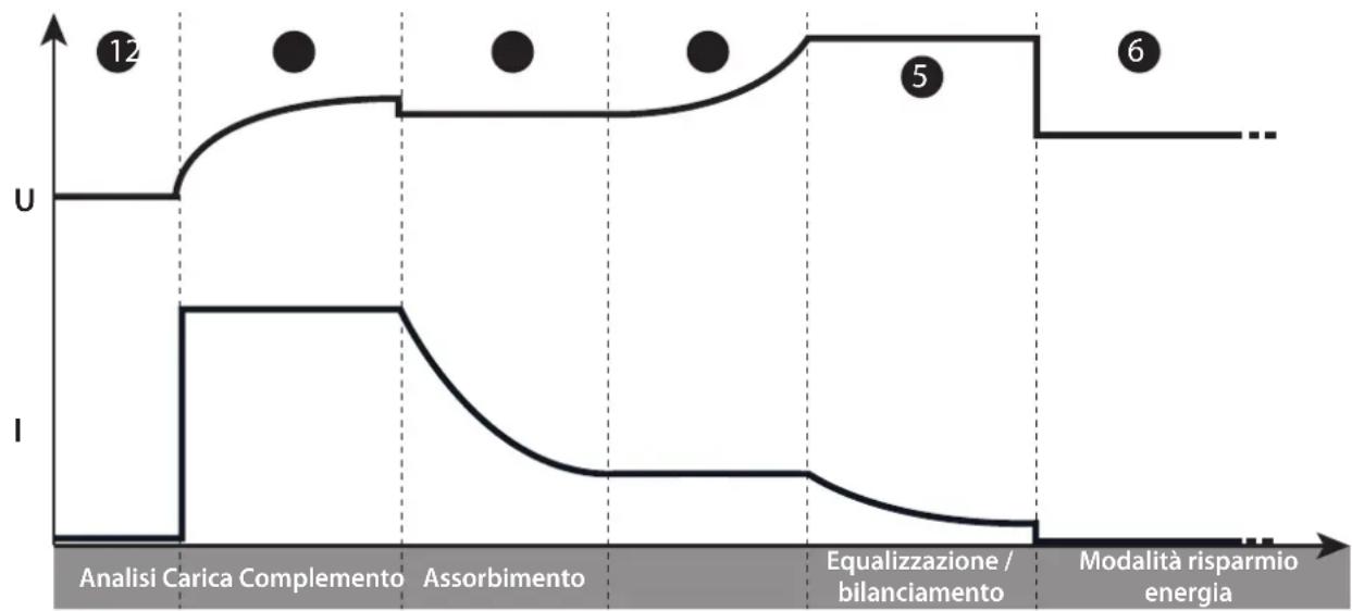GYS Gysflash 25.48 CNT FV - - Funzione «Carica integrata»: - 1