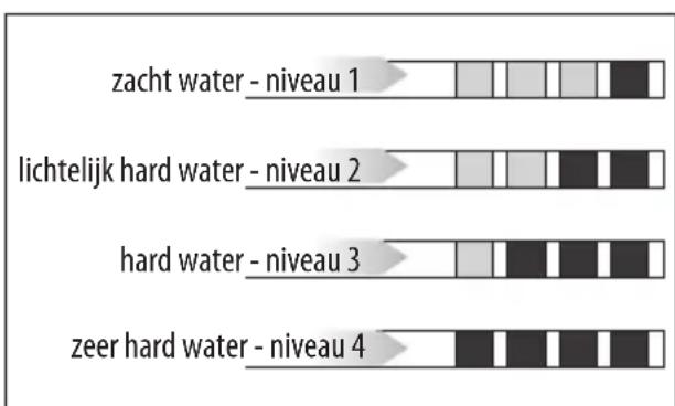 Küppersbusch CKV6800.0S - Meten van de hardheid van het water - 1