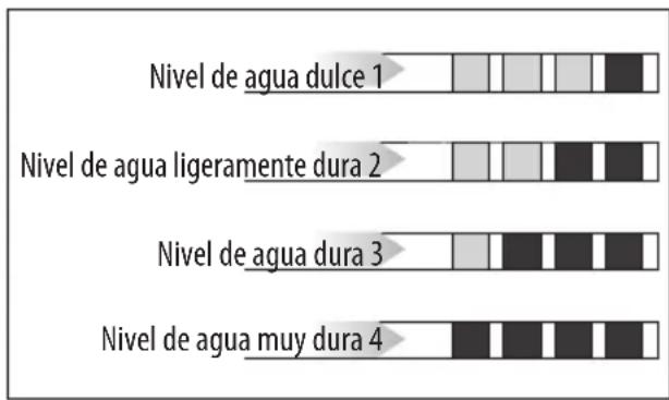 Küppersbusch CKV6800.0S - Determinación de la dureza del agua - 1