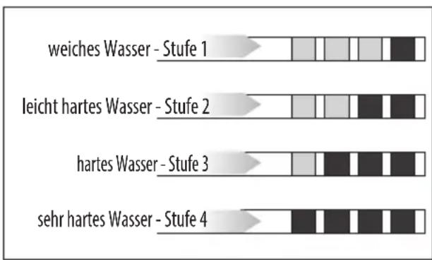 Küppersbusch CKV6800.0KSM - Messung der Wasserhärte - 1