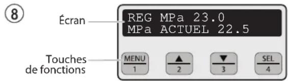 Écran REG MPa 23.0 MPa ACTUEL 22.5 Touches de fonctions MENU 1 ▲ 2 ▼ 3 SEL 4