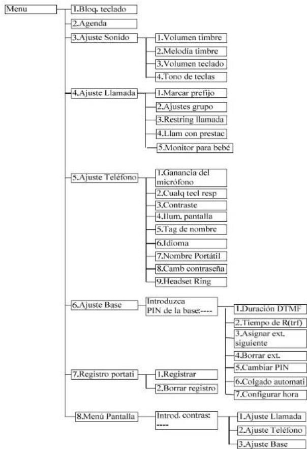 ENGENIUS FreeStyl 2 - Arbol de menus - 1