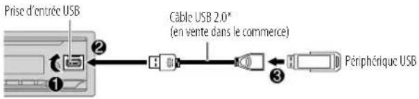 Prise d'entrée USB Câble USB 2.0* (en vente dans le commerce) Péphérique USB
