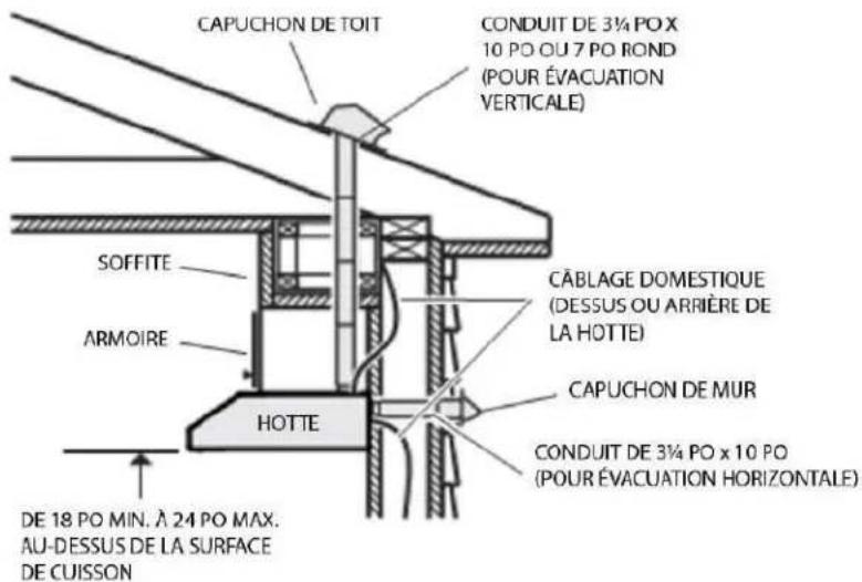 CAPUCHON DE TOIT CONDUIT DE 3½ PO X 10 PO OU 7 PO ROND (POUR ÉVACUATION VERTICALE) SOFFITE ARMOIRE CÂBLAGE DOMESTIQUE (DESSUS OU ARRIÈRE DE LA HOTTE) CAPUCHON DE MUR HOTTE CONDUIT DE 3½ PO x 10 PO (POUR ÉVACUATION HORIZONTALE) DE 18 PO MIN. À 24 PO MAX. AU-DESSUS DE LA SURFACE DE CUISSON
