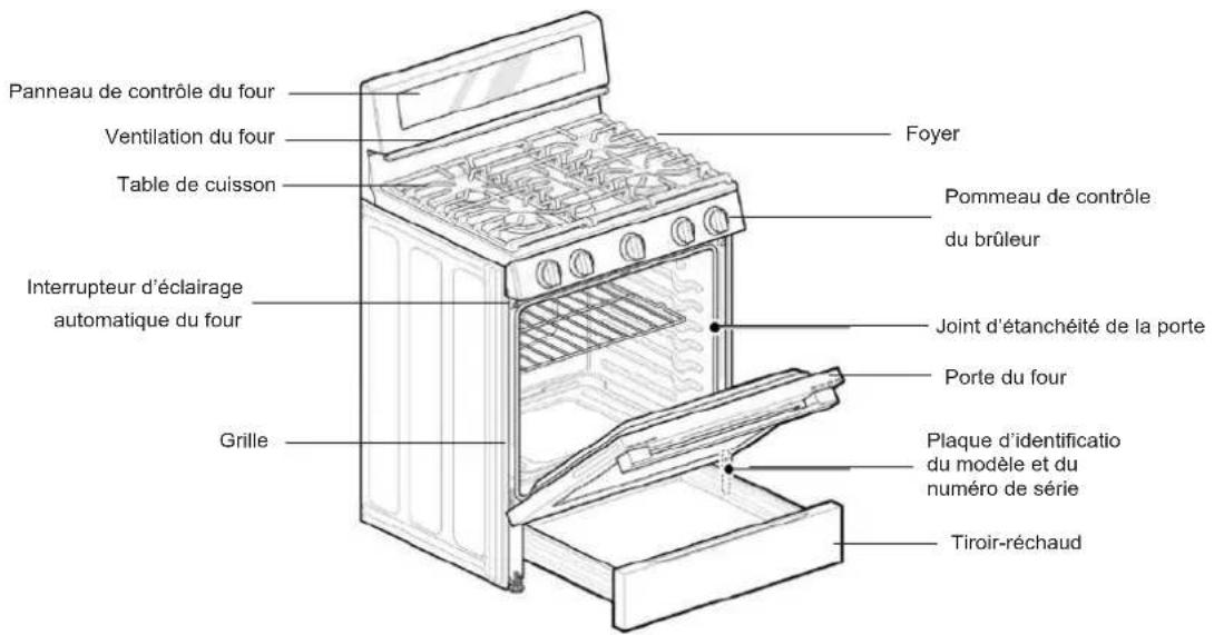 Panneau de contrôle du four Ventilation du four Table de cuisson Interrupteur d'éclairage automatique du four Grille Foyer Pommeau de contrôle du brûleur Joint d'étanchéité de la porte Porte du four Plaque d'identificatio du modèle et du numéro de série Tiroir-réchaud