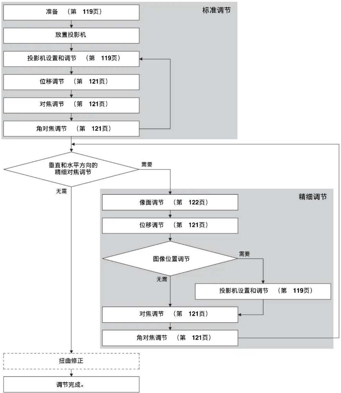 SONY VPLL-3003 - 调节 - 1
