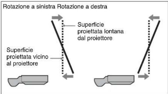 SONY VPLL-3003 - Regolazione della superficie dell'immagine in verticale - 2