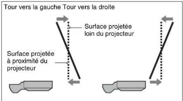 SONY VPLL-3003 - Ajustement de la surface d'image verticale - 2